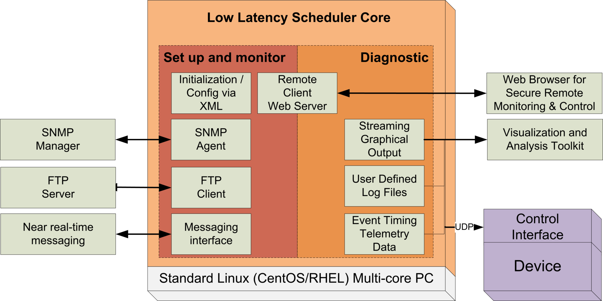 low latency scheduler
