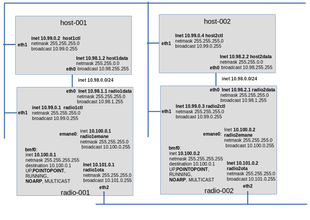 MANET Network Routing Software Analysis and Testing using EMANE – RoboCom