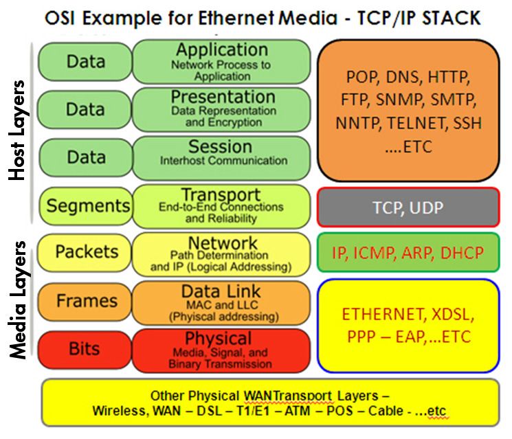 OSI-Model